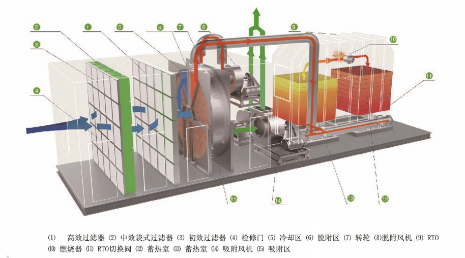 沸石轉(zhuǎn)輪+RTO