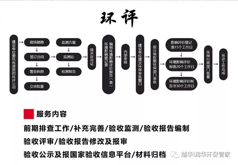 環(huán)評手續(xù)找誰辦理？怎么辦理？答案在這里！