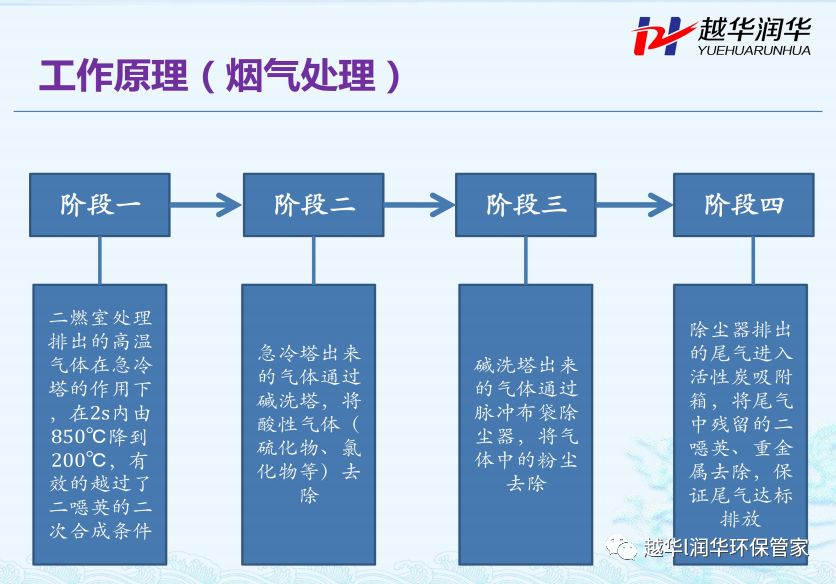 <越華·潤華>自主研發(fā)移動式醫(yī)療廢物應急焚燒處理裝備