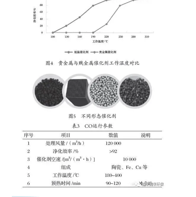 ▎旋轉式RTO+CO及余熱回收技術在高濃度揮發(fā)性有機廢氣治理中的應用