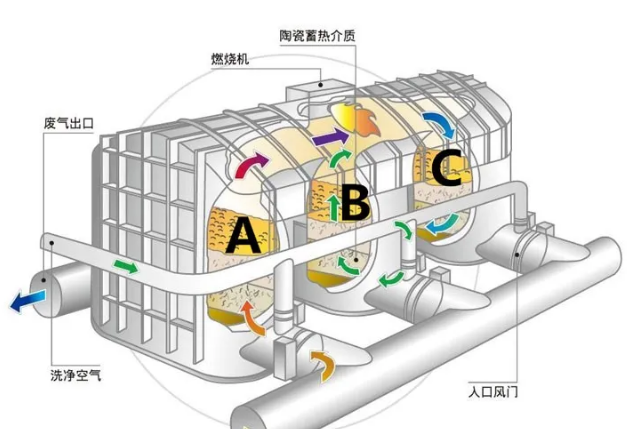 廢氣焚燒工藝匯總—一文看懂RTO、RCO、CO、DFTO