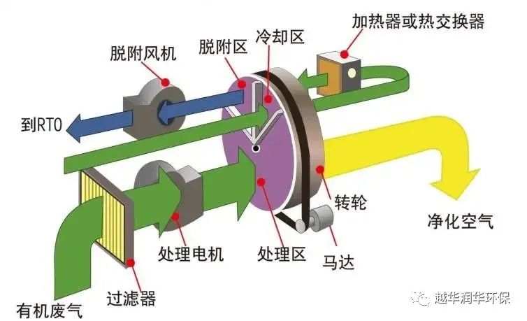 沸石轉(zhuǎn)輪中VOCs殘留的處理辦法