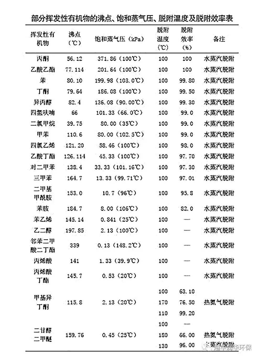 活性炭吸脫附系統(tǒng)中脫附溫度影響因素及脫附效果解析