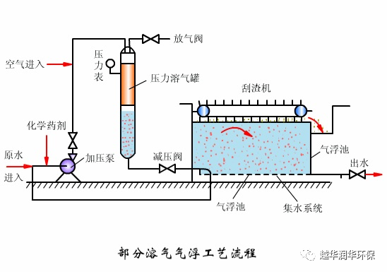 ＜天大越華＞環(huán)保：一體化污水處理設(shè)備