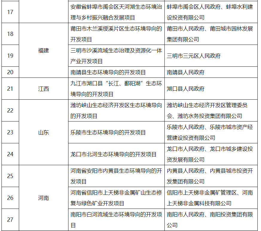 關(guān)于同意開展第二批生態(tài)環(huán)境導(dǎo)向的開發(fā)（EOD）模式試點(diǎn)的通知